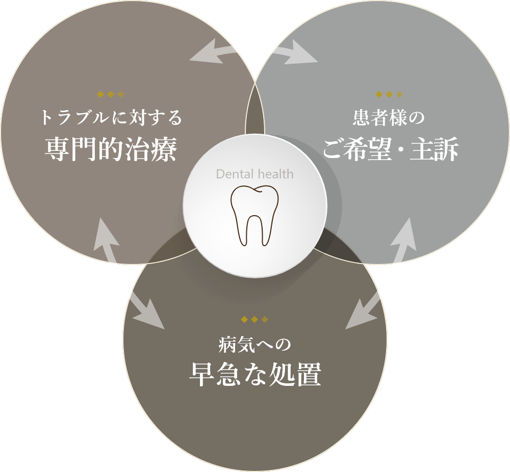 日々変化する口腔内に対し迅速で正確に対応します